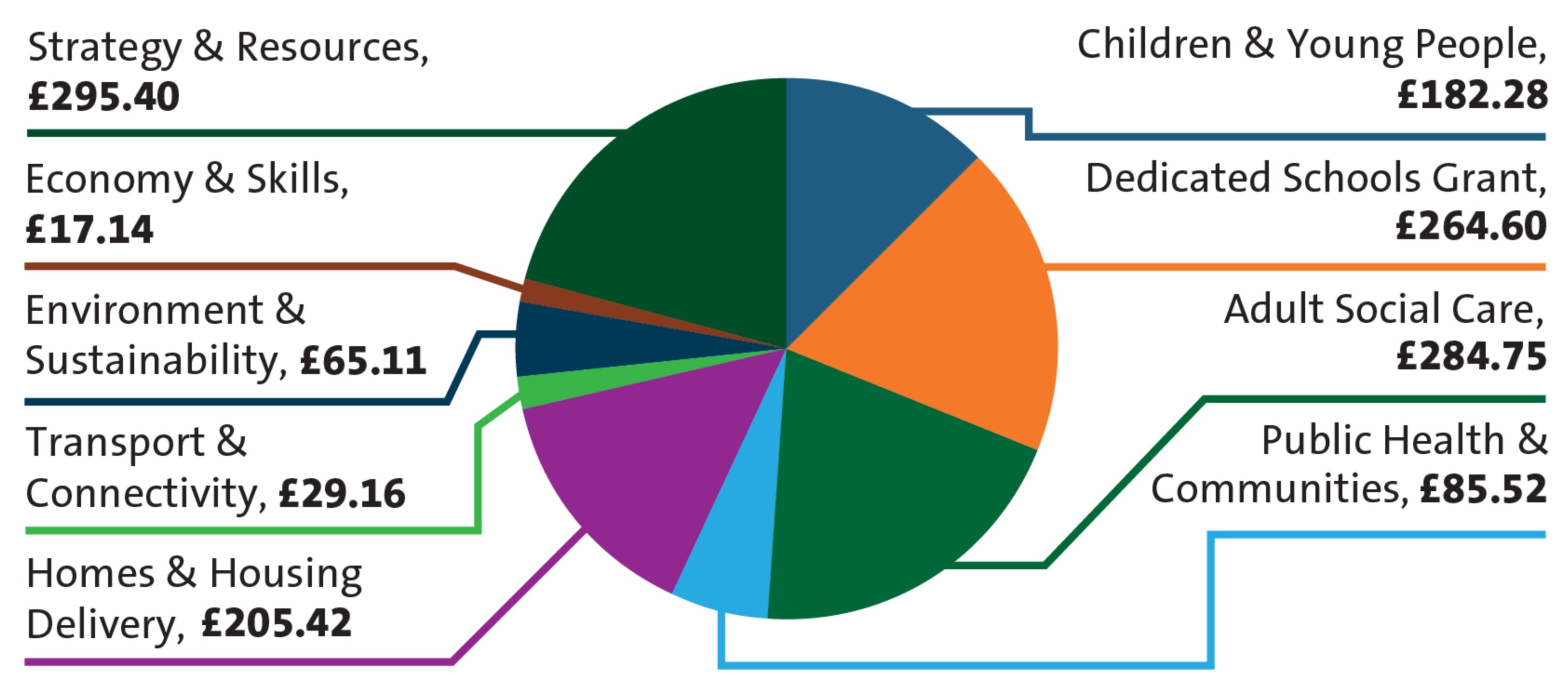 A pie chart showing the 2026 to 27 total gross budget broken down by service areas. The largest segments include Strategy and Resources (£295.40m), Adult Social Care (£284.75m), and the Dedicated Schools Grant (£264.60m). Other allocations are Homes and Housing Delivery (£205.42m), Children and Young People (£182.28m), Public Health & Communities (£85.52m), Environment & Sustainability (£65.11m), Transport & Connectivity (£29.16m), and Economy and Skills (£17.14m). Each segment is colour coded with labels and leader lines connecting to values around the chart.