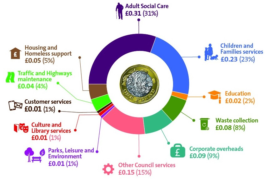 A colourful donut chart shows how one pound of council tax is spent across different services. The largest segment is Adult Social Care at £0.31 (31%). Children and Families Services receive £0.23 (23%), and Other Council Services get £0.15 (15%). Corporate Overheads account for £0.09 (9%), and Waste Collection £0.08 (8%). Housing and Homeless Support receives £0.05 (5%), Traffic and Highways Maintenance £0.04 (4%), and Education £0.02 (2%). Customer Services, Culture and Library Services, and Parks, Leisure and Environment each receive £0.01 (1%). The chart uses icons and colours for each category, with a one pound coin shown at the centre.