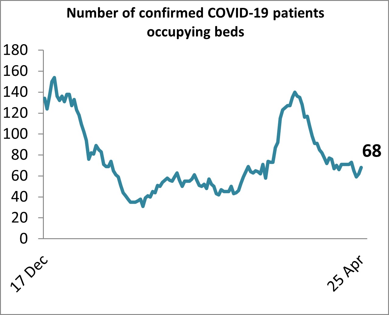 Graph showing the number of confirmed COVID-19 patients occupying hospital beds in Bristol since 17 December 2022. There are 68 patients in hospital with COVID-19.