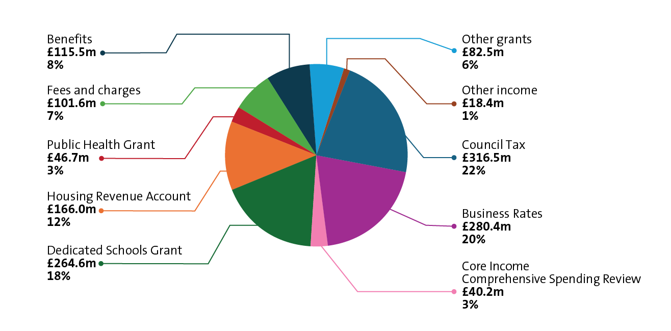 Figure 2 Sources of income 2026 2027 v2