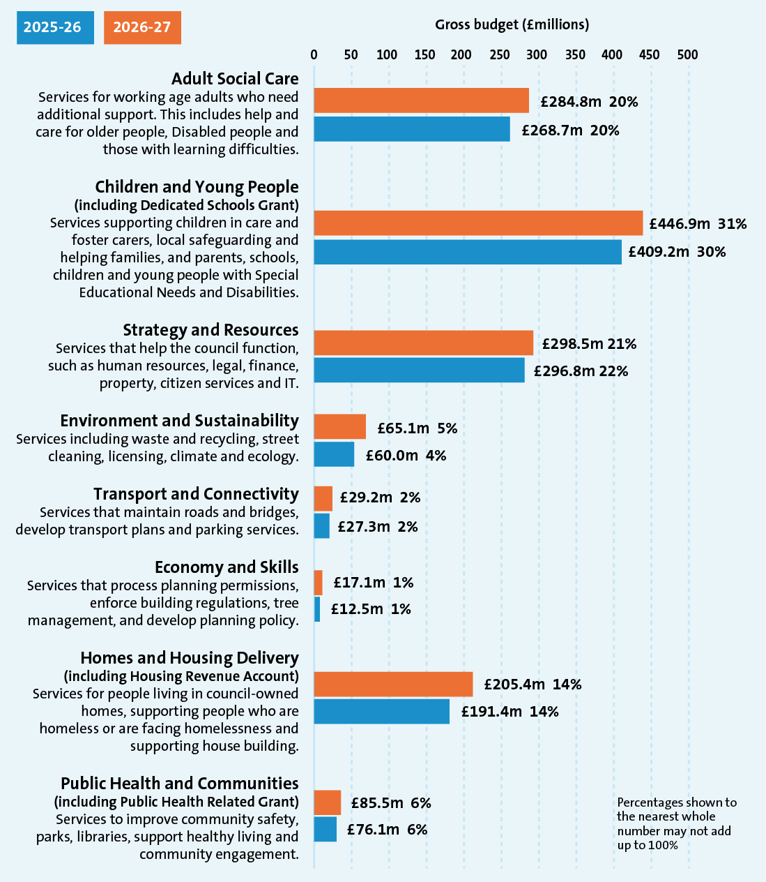 Figure 3 Council Spend 2026 2027 ONLINE