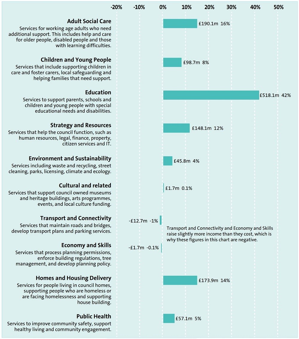 Graph showing council spend on services in 2024 25