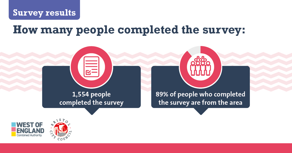 Survey results: 1,554 people completed the survey and 89% of people who completed the survey are from the area
