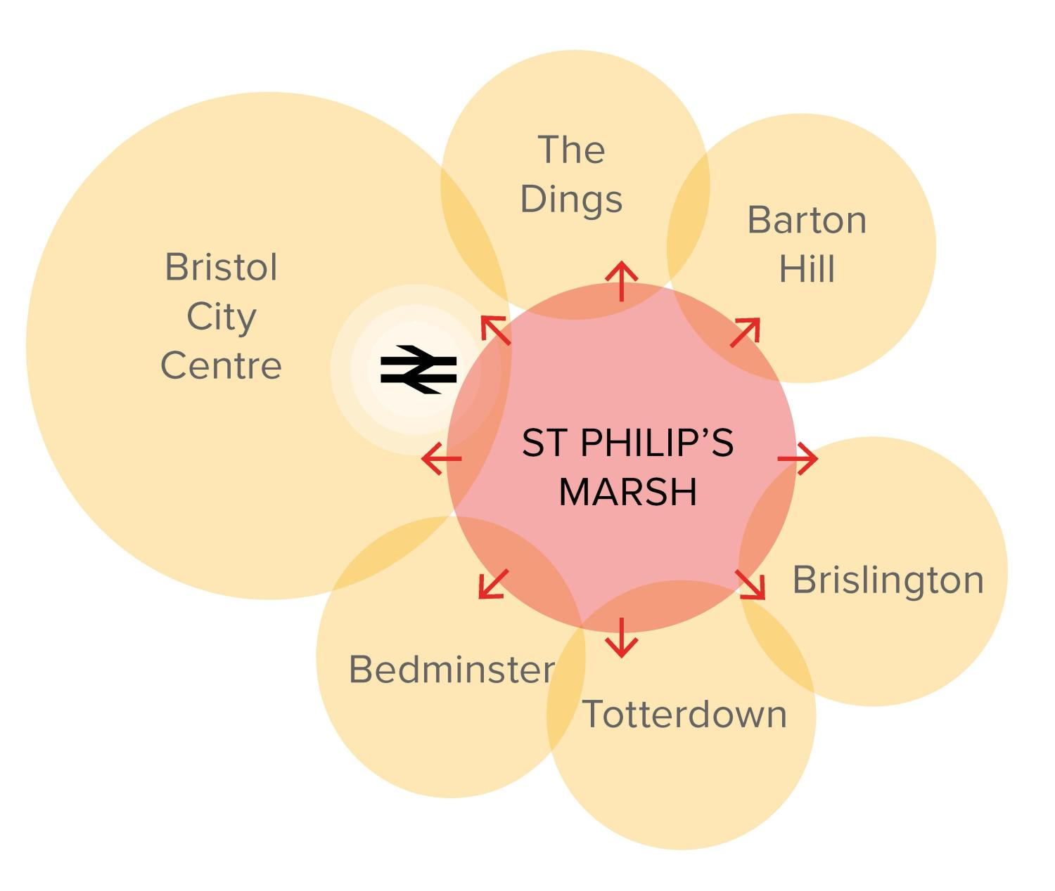 Integration of St Philip's Marsh with other nearby areas