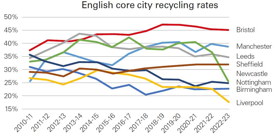 A graph to show English core cities recycling rates