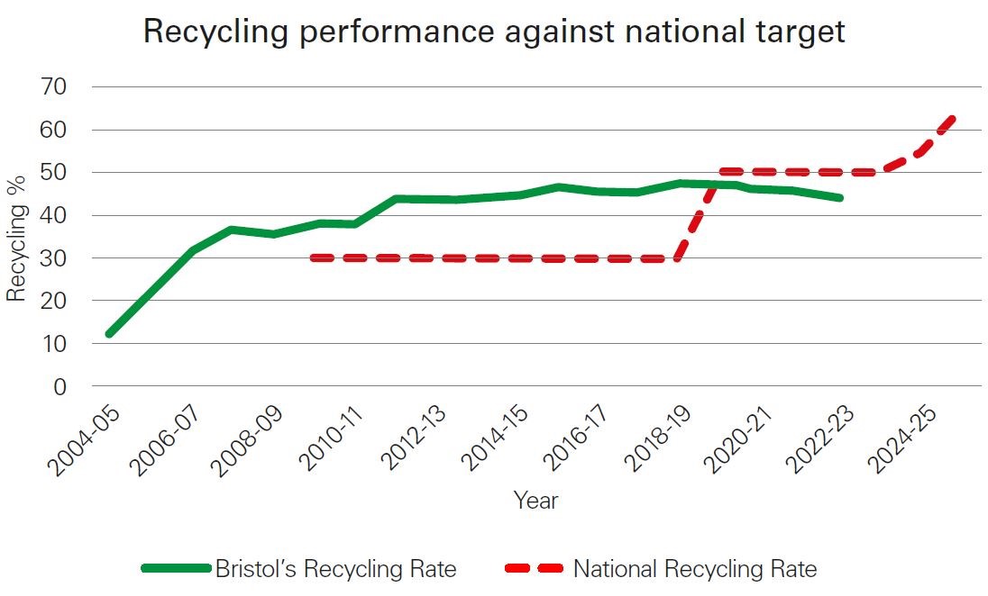 A graph to show recycling performance against national targets