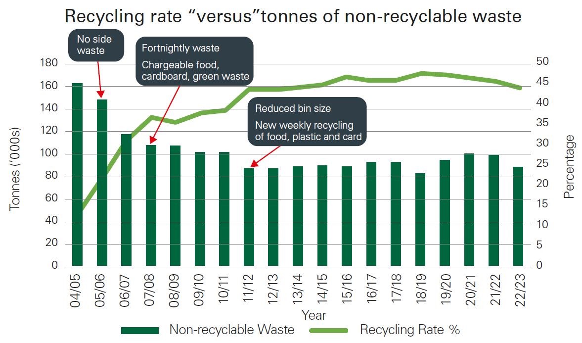 A graph to show recycling rates vs tonnes of non recyclable waste