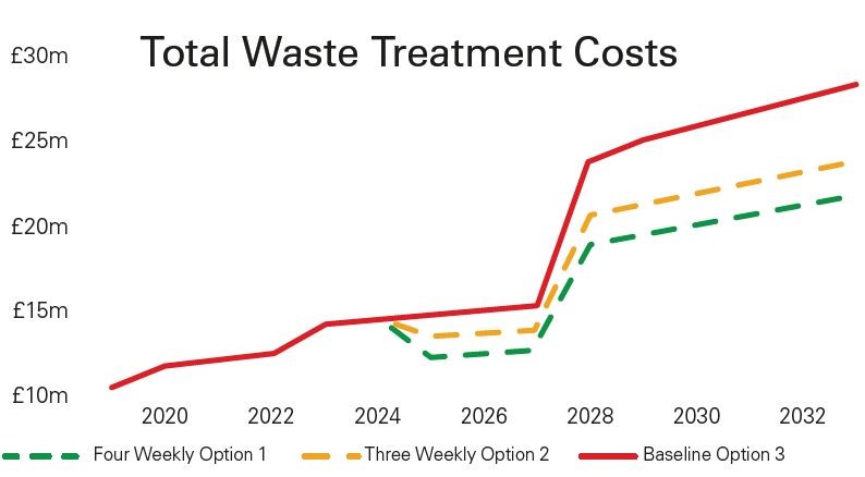 A graph to show total waste treatment costs