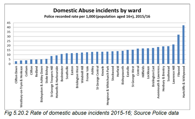 Domestic abuse by ward